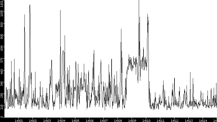 Average Packet Size vs. Time