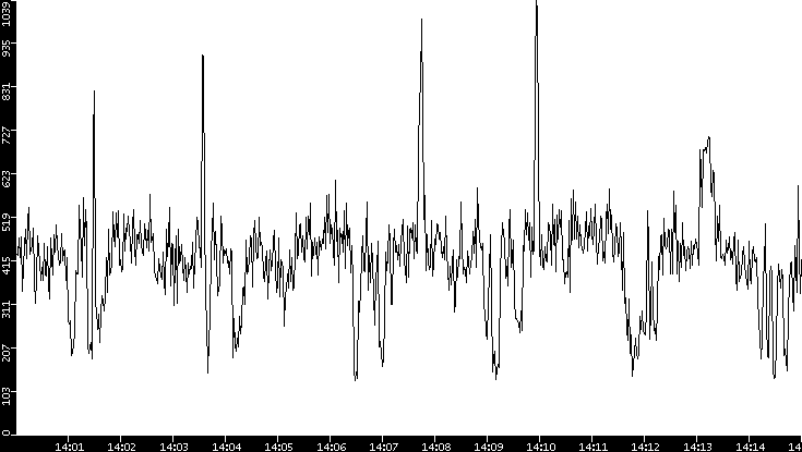 Average Packet Size vs. Time