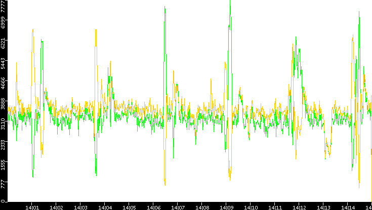 Entropy of Port vs. Time