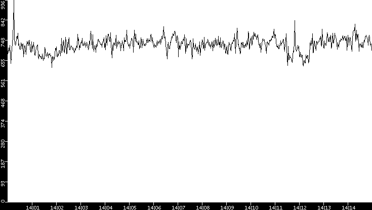 Average Packet Size vs. Time