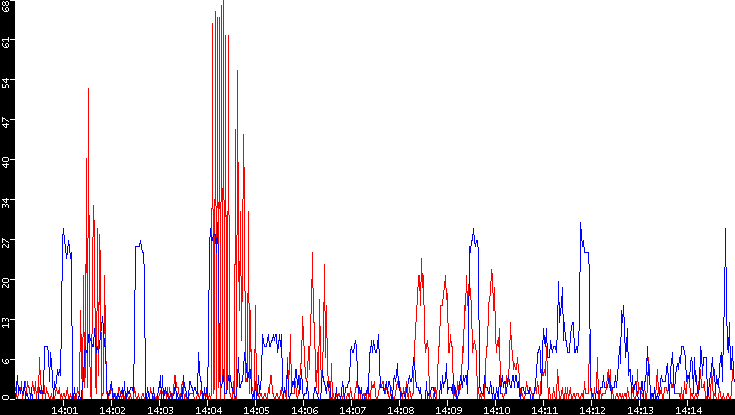 Nb. of Packets vs. Time