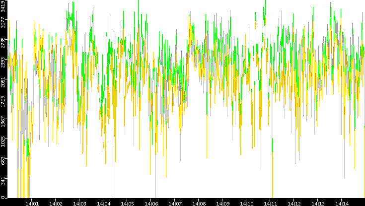 Entropy of Port vs. Time