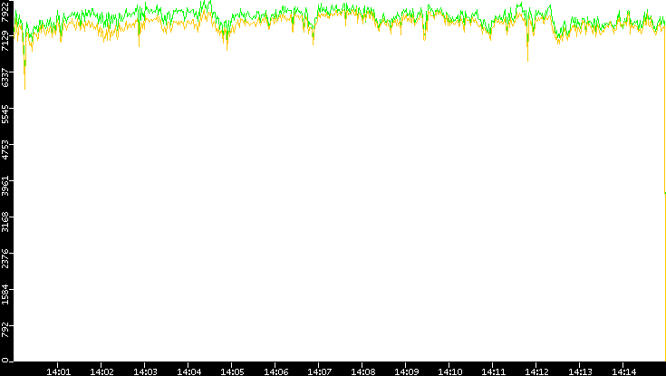 Entropy of Port vs. Time