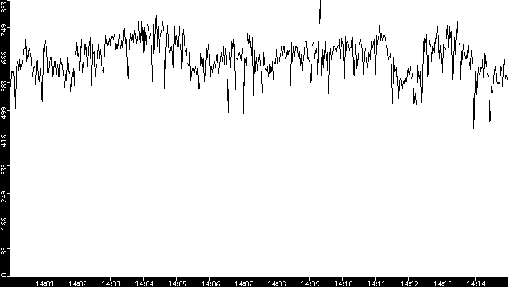 Average Packet Size vs. Time