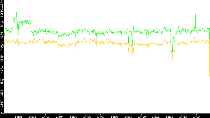 Entropy of Port vs. Time