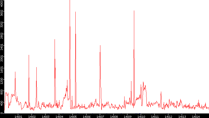 Nb. of Packets vs. Time