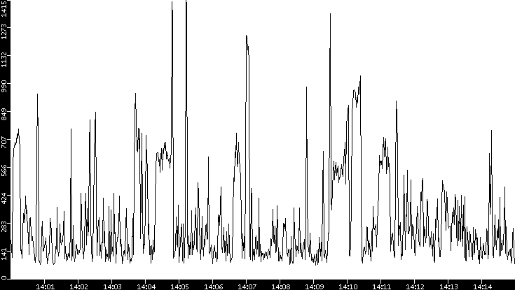 Average Packet Size vs. Time