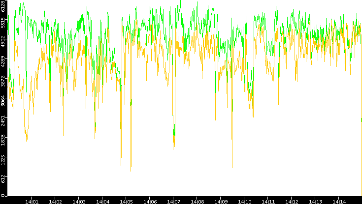 Entropy of Port vs. Time