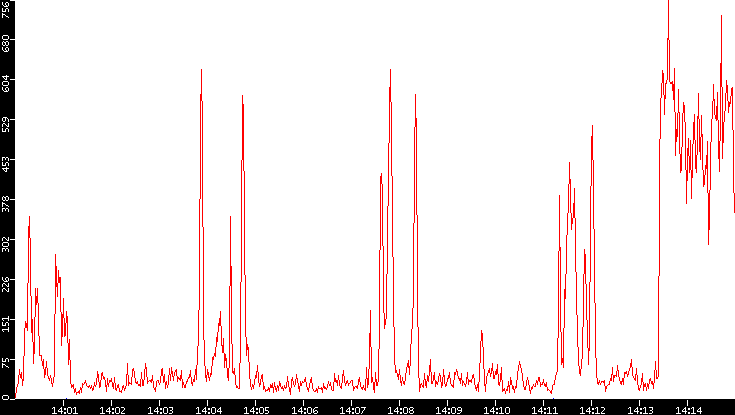 Nb. of Packets vs. Time