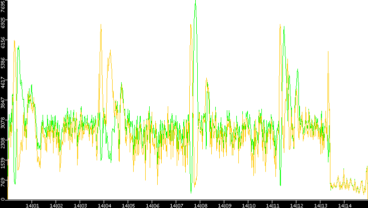 Entropy of Port vs. Time