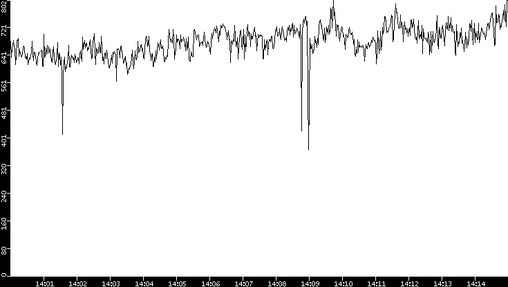 Average Packet Size vs. Time