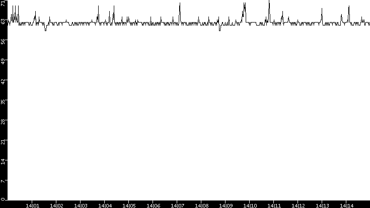 Average Packet Size vs. Time