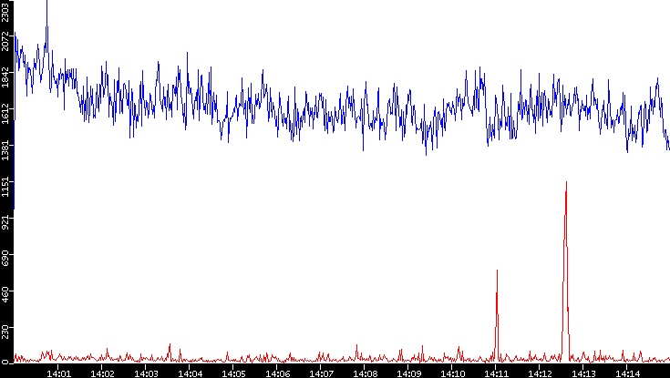 Nb. of Packets vs. Time