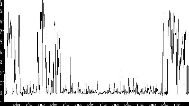 Average Packet Size vs. Time