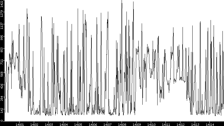Average Packet Size vs. Time