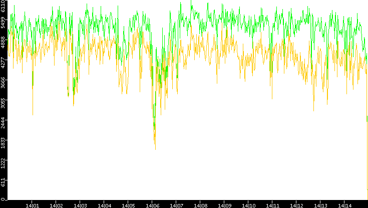 Entropy of Port vs. Time