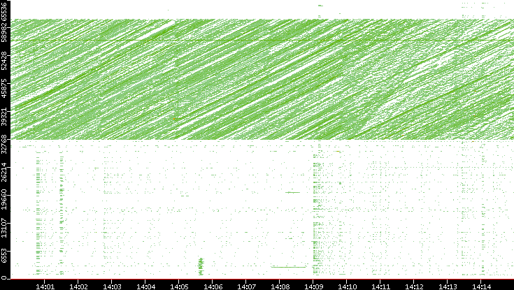 Dest. Port vs. Time