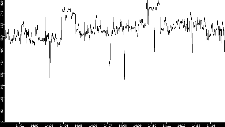 Average Packet Size vs. Time