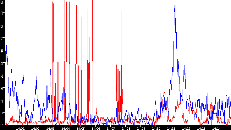 Nb. of Packets vs. Time