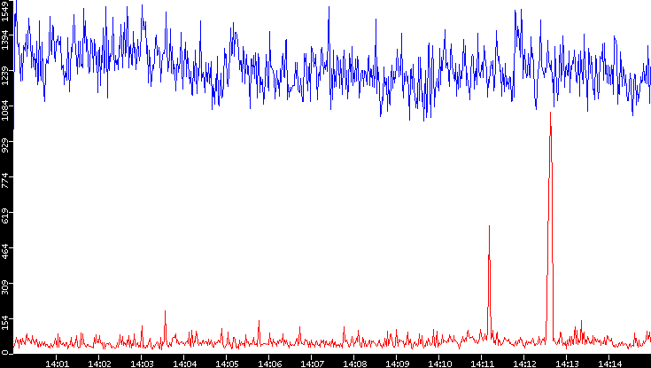 Nb. of Packets vs. Time