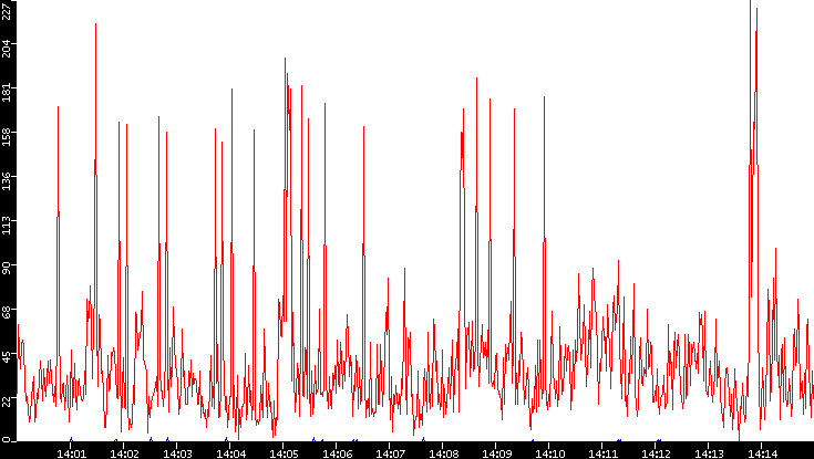Nb. of Packets vs. Time