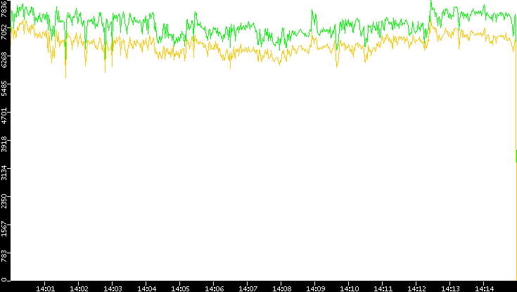 Entropy of Port vs. Time
