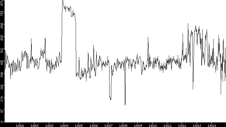 Average Packet Size vs. Time