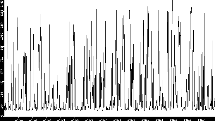 Average Packet Size vs. Time