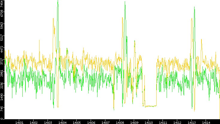 Entropy of Port vs. Time