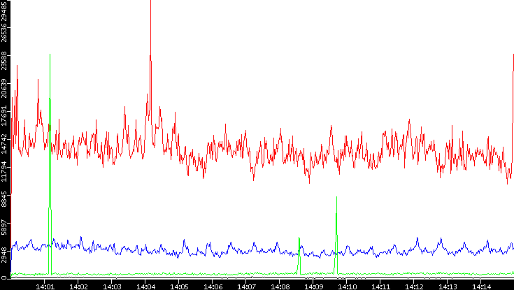 Nb. of Packets vs. Time