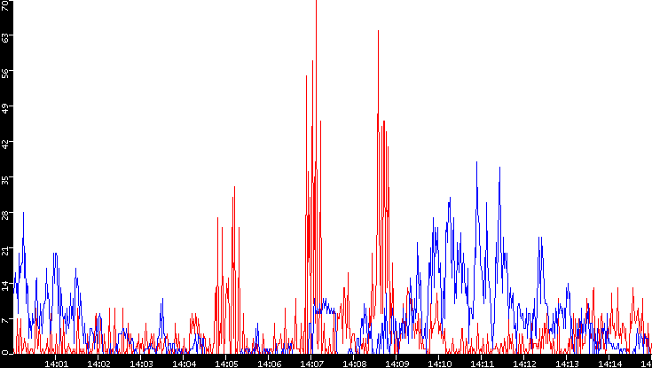 Nb. of Packets vs. Time