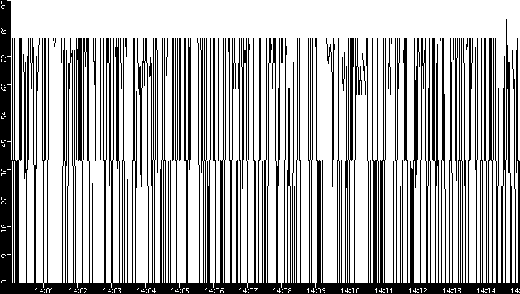 Average Packet Size vs. Time