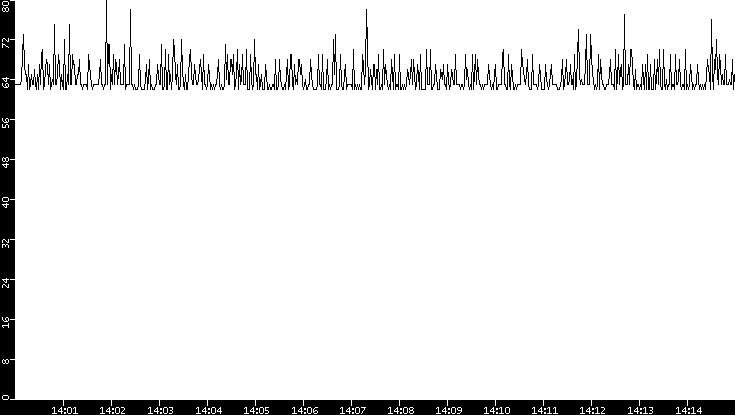 Average Packet Size vs. Time