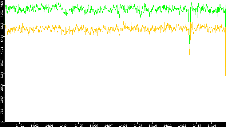 Entropy of Port vs. Time