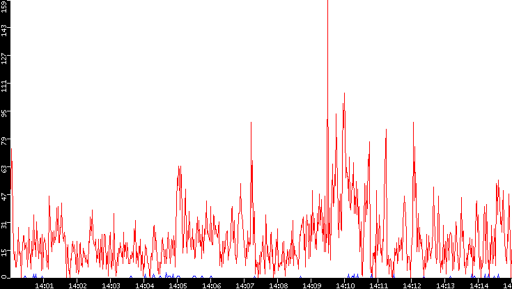 Nb. of Packets vs. Time