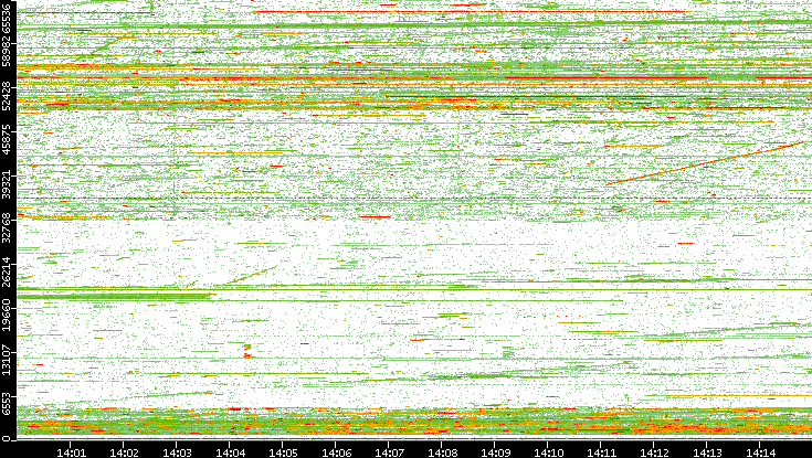 Dest. Port vs. Time