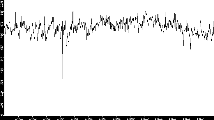 Average Packet Size vs. Time