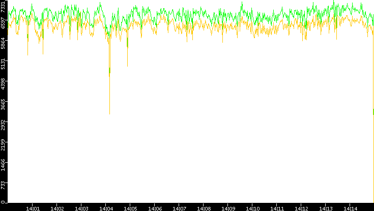 Entropy of Port vs. Time