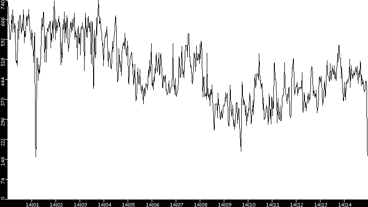 Average Packet Size vs. Time