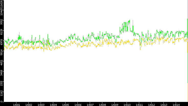 Entropy of Port vs. Time