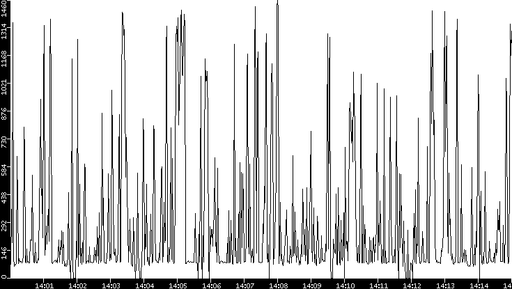 Average Packet Size vs. Time