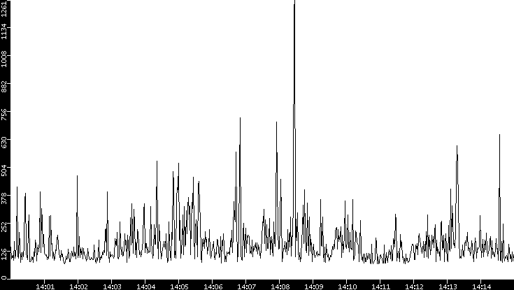 Average Packet Size vs. Time