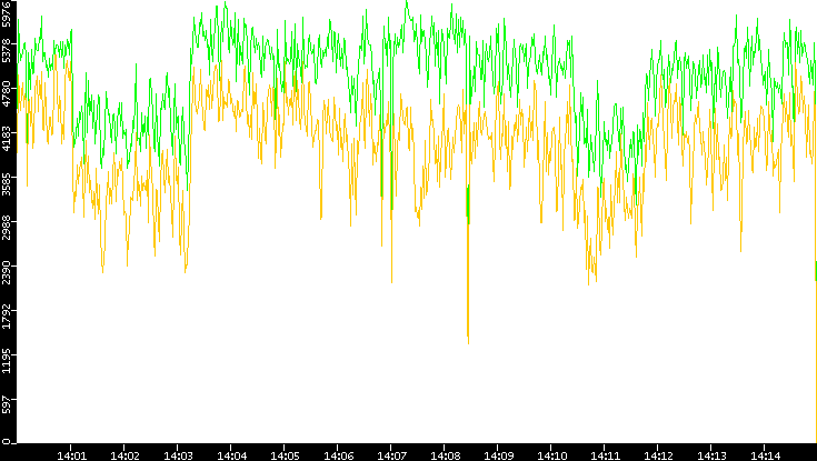 Entropy of Port vs. Time
