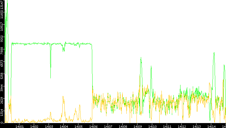 Entropy of Port vs. Time