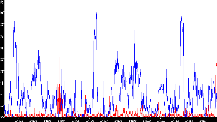 Nb. of Packets vs. Time