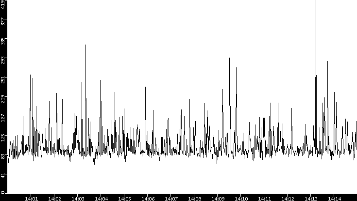 Average Packet Size vs. Time