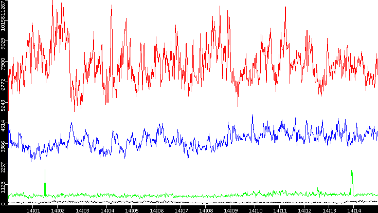 Nb. of Packets vs. Time