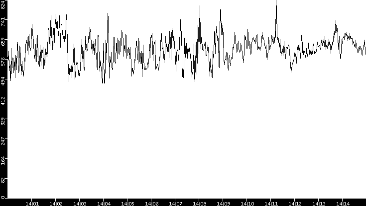 Average Packet Size vs. Time