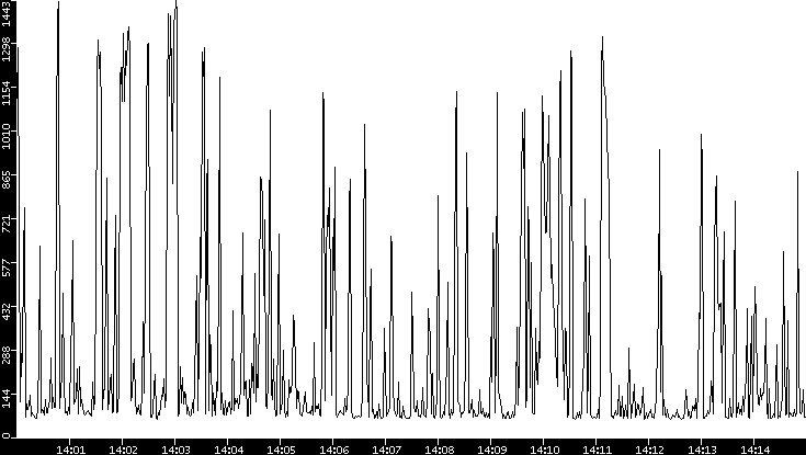 Average Packet Size vs. Time
