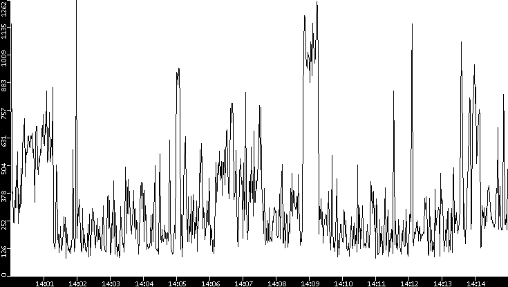 Average Packet Size vs. Time